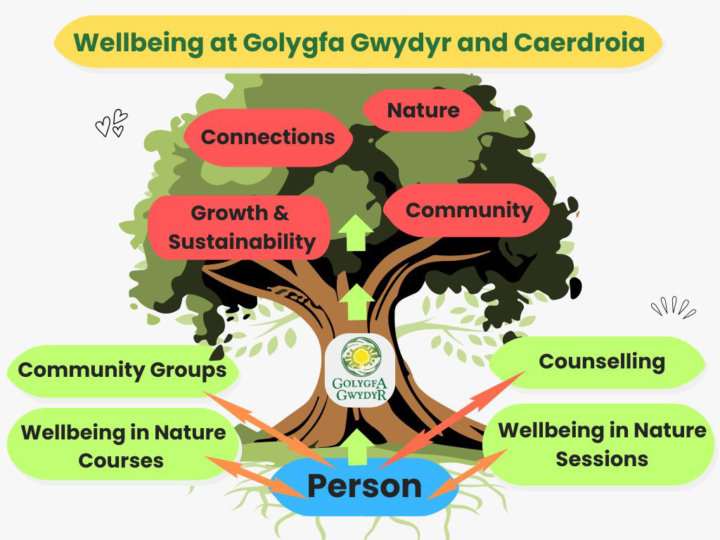 GG_Wellbeing_Model_01